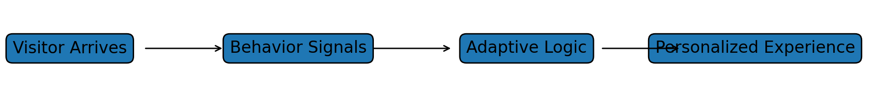 Diagram showing how micro-personalization adapts website content based on real-time user behavior.