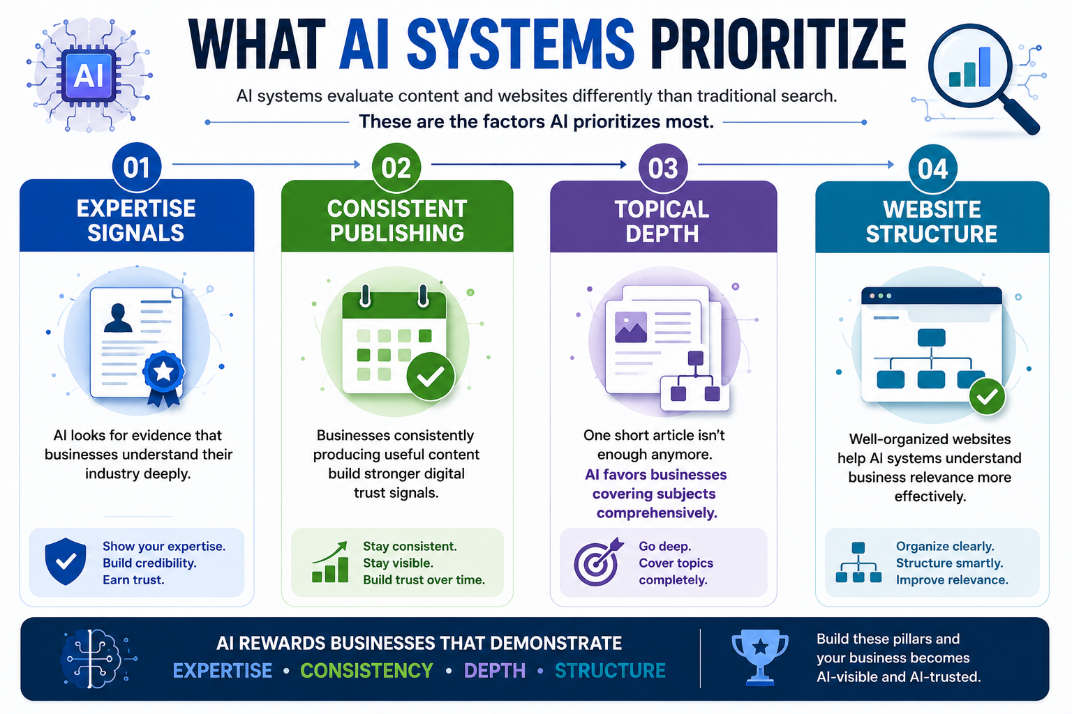 infograph showing the four things that AI prioritize, 