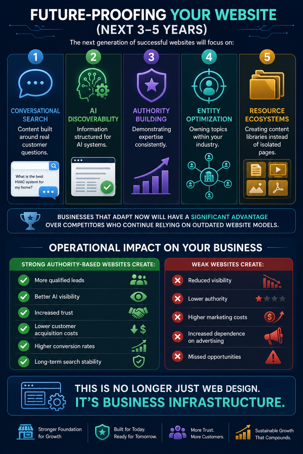 infograph of what it will look life for a 5 year plan to future proof your business.