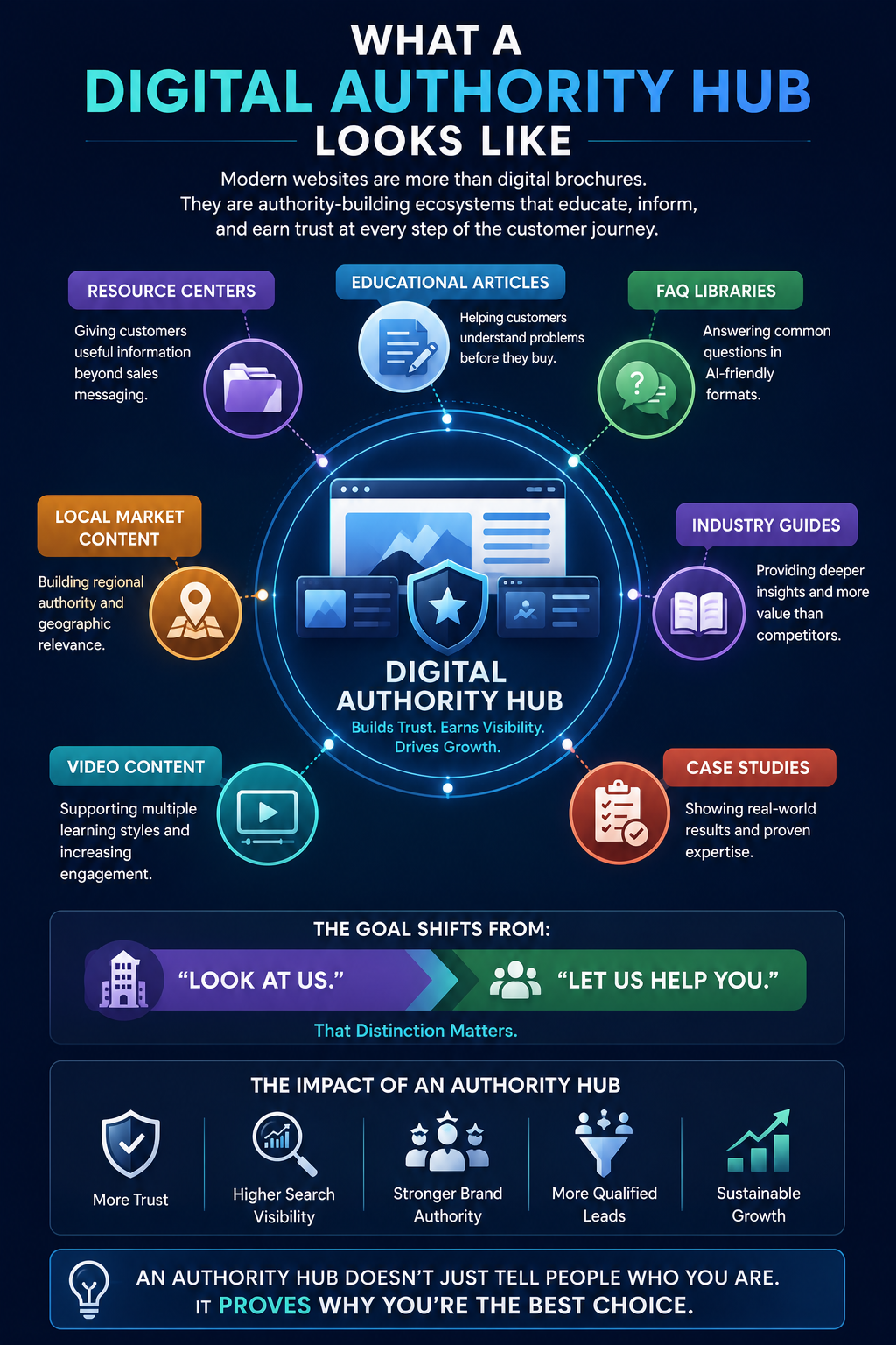 infograph showing the digital authority hub and what readers are now looking for.