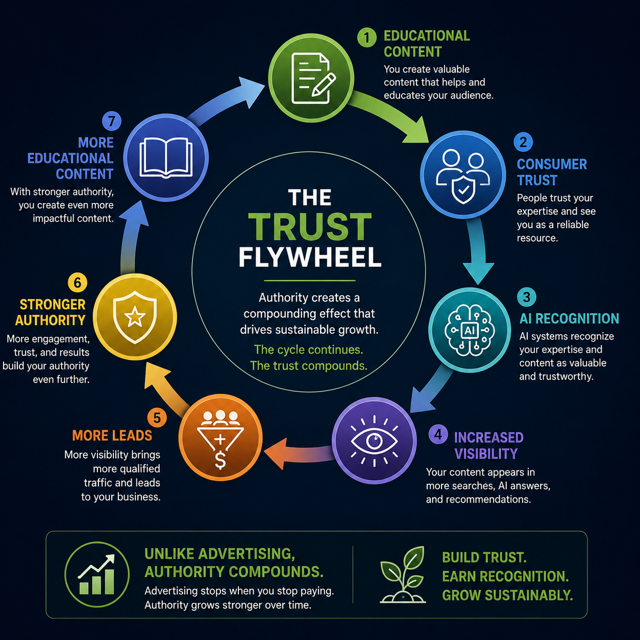 The TRUST flywheel showing the authority creates a compounding effect that drives growth