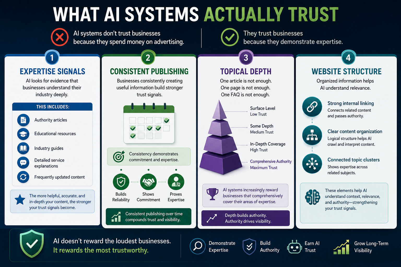 a visual image showing the 4 things that AI trusts to show authority on knowledge on a subject or product.
