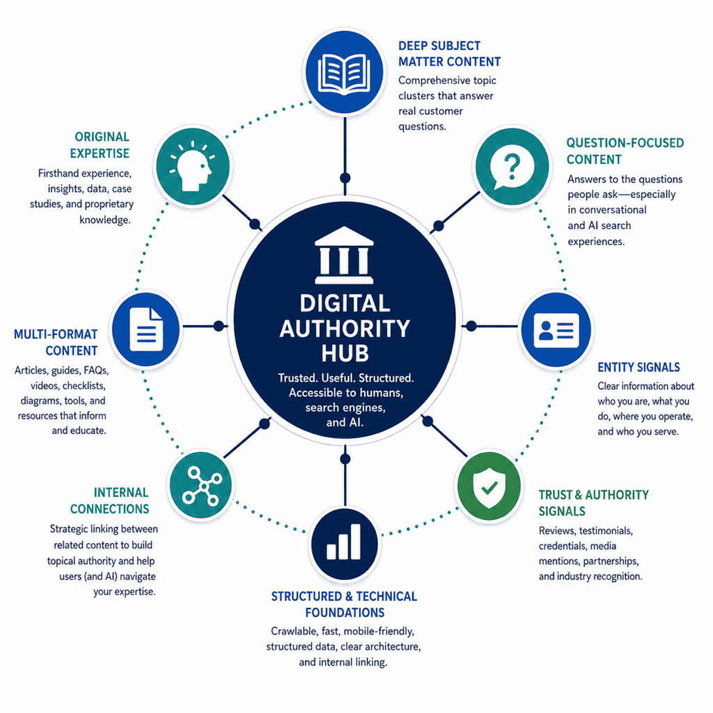 infograph showing the Digital Authority Hub and how it impacts websites now 