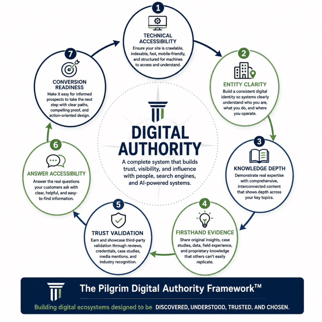 Pilgrim Digital Authority Framework showing seven interconnected elements of digital authority: technical accessibility, entity clarity, knowledge depth, firsthand evidence, trust validation, answer accessibility, and conversion readiness.