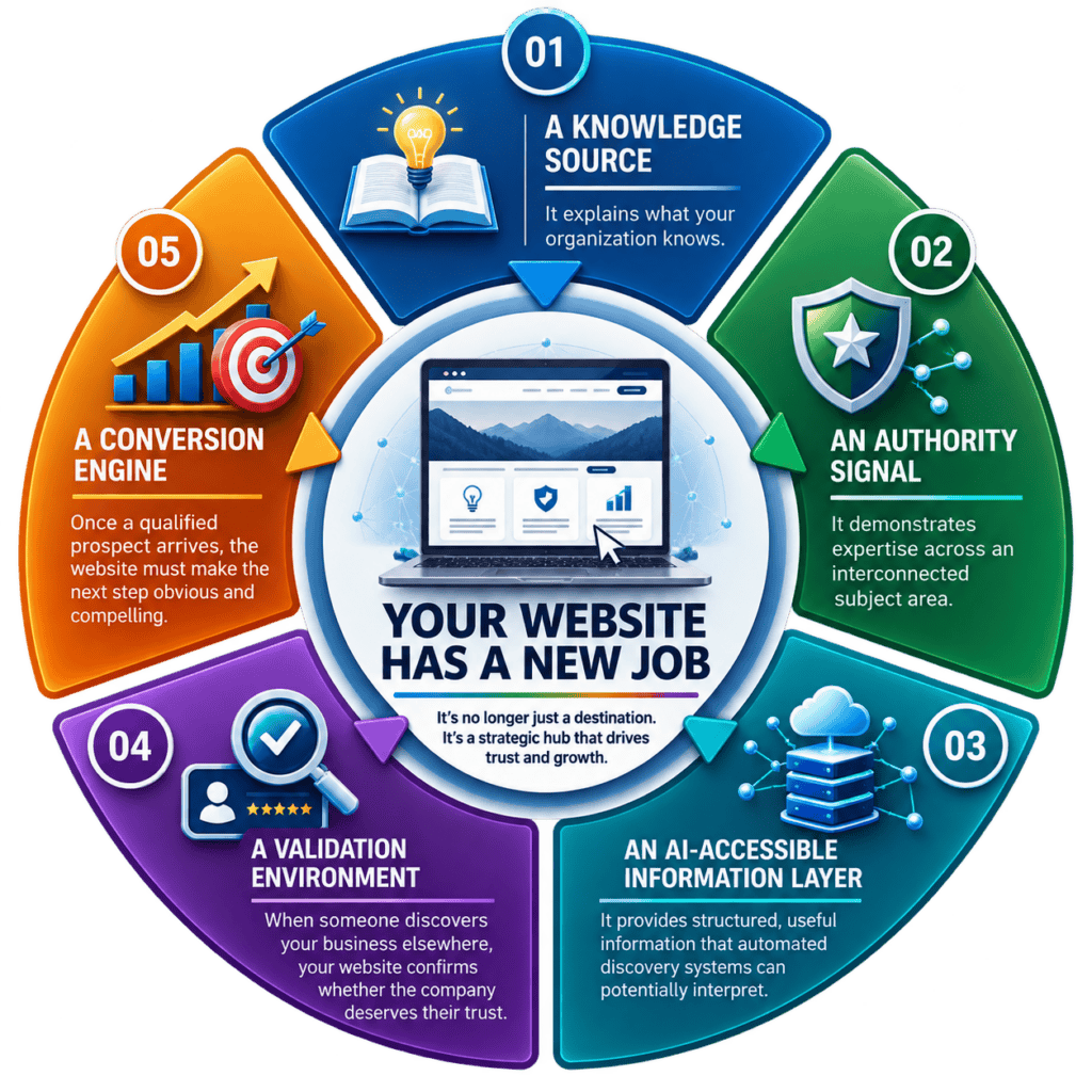 infographic chart showing that your website has a new job. 