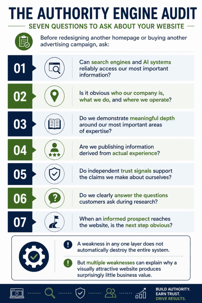 Authority Engine Audit infographic showing seven questions businesses should ask about website accessibility, company clarity, subject-matter depth, firsthand expertise, trust signals, customer questions, and conversion readiness.