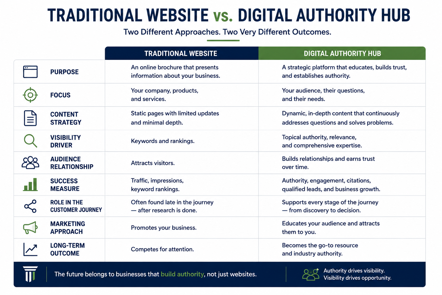 Traditional website vs. Digital Authority Hub comparison showing differences in purpose, content strategy, search visibility, audience relationships, customer journey, success metrics, marketing approach, and long-term business authority.